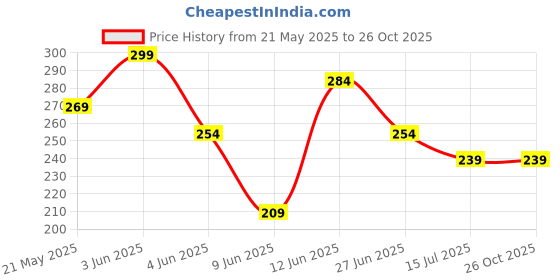 tatacliq.com Fame Forever by Lifestyle Girls Purple Regular Fit T-Shirt fame forever by lifestyle Price History Graph from 21 May 2025 to 25 Oct 2025