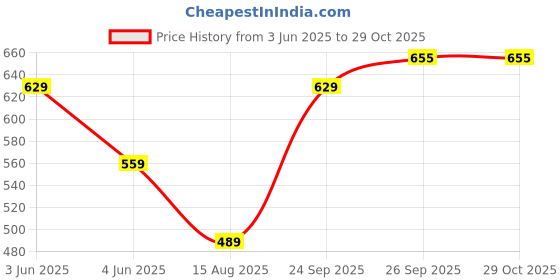 tatacliq.com Fame Forever by Lifestyle Girls Purple Slides fame forever by lifestyle Price History Graph from 3 Jun 2025 to 28 Oct 2025