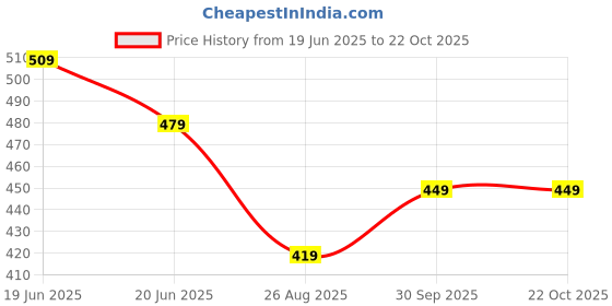 tatacliq.com Fame Forever by Lifestyle Girls Rani Pink Fuschia Mink Clogs fame forever by lifestyle Price History Graph from 19 Jun 2025 to 21 Oct 2025