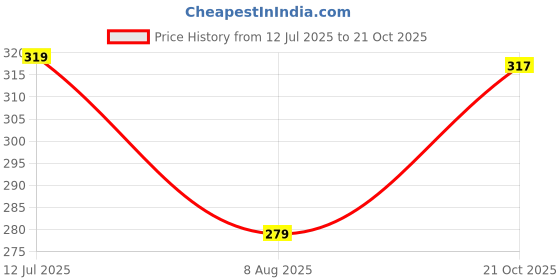tatacliq.com Fame Forever by Lifestyle Girls 's Pink Ankle Strap Sandals fame forever by lifestyle Price History Graph from 12 Jul 2025 to 21 Oct 2025