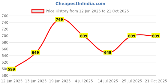 tatacliq.com Fame Forever by Lifestyle Girls White Ankle Strap Sandals fame forever by lifestyle Price History Graph from 12 Jun 2025 to 21 Oct 2025