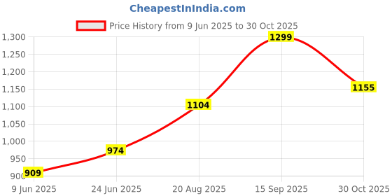 tatacliq.com Fame Forever by Lifestyle Girls White Back Strap Sandals fame forever by lifestyle Price History Graph from 9 Jun 2025 to 30 Oct 2025