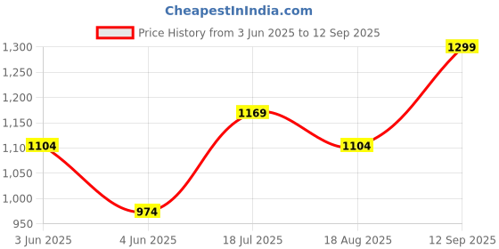 tatacliq.com Fame Forever by Lifestyle Girls White Back Strap Sandals fame forever by lifestyle Price History Graph from 3 Jun 2025 to 12 Sep 2025