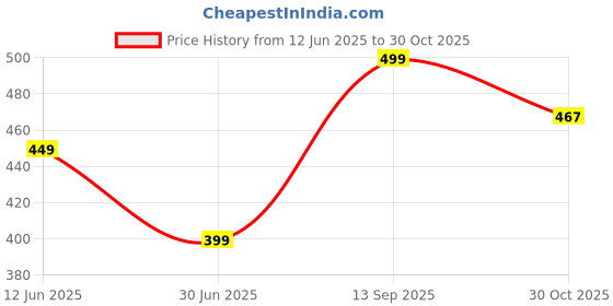 tatacliq.com Fame Forever by Lifestyle Girls White Back Strap Sandals fame forever by lifestyle Price History Graph from 12 Jun 2025 to 30 Oct 2025