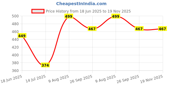 tatacliq.com Fame Forever by Lifestyle Girls White Back Strap Sandals fame forever by lifestyle Price History Graph from 18 Jun 2025 to 19 Nov 2025