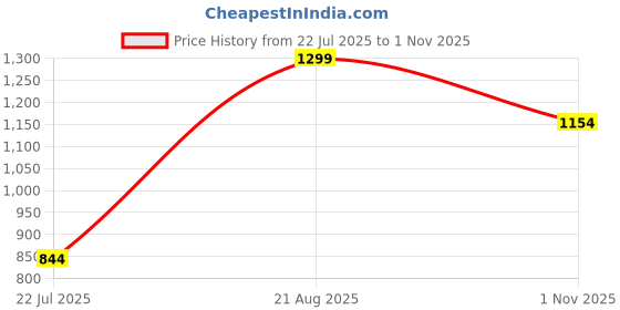 tatacliq.com Fame Forever by Lifestyle Girls White Back Strap Sandals fame forever by lifestyle Price History Graph from 22 Jul 2025 to 1 Nov 2025