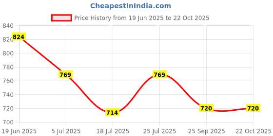 tatacliq.com Fame Forever by Lifestyle Girls White Ballets fame forever by lifestyle Price History Graph from 19 Jun 2025 to 21 Oct 2025
