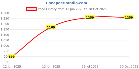 tatacliq.com Fame Forever by Lifestyle Girls White Booties fame forever by lifestyle Price History Graph from 12 Jun 2025 to 30 Oct 2025