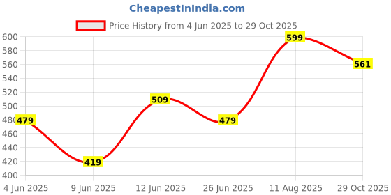 tatacliq.com Fame Forever by Lifestyle Girls White Clogs fame forever by lifestyle Price History Graph from 4 Jun 2025 to 29 Oct 2025