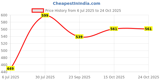 tatacliq.com Fame Forever by Lifestyle Girls White Clogs fame forever by lifestyle Price History Graph from 6 Jul 2025 to 23 Oct 2025