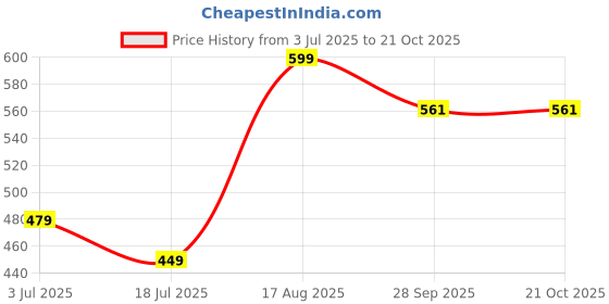tatacliq.com Fame Forever by Lifestyle Girls White Clogs fame forever by lifestyle Price History Graph from 3 Jul 2025 to 21 Oct 2025