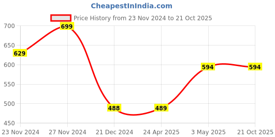 tatacliq.com Fame Forever by Lifestyle Girls White Cotton Chest Print T Shirt fame forever by lifestyle Price History Graph from 23 Nov 2024 to 21 Oct 2025