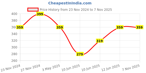 tatacliq.com Fame Forever by Lifestyle Girls White Cotton Embroidered T-Shirt fame forever by lifestyle Price History Graph from 23 Nov 2024 to 3 Nov 2025