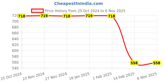 tatacliq.com Fame Forever by Lifestyle Girls White Cotton Embroidery Shorts fame forever by lifestyle Price History Graph from 25 Oct 2024 to 4 Nov 2025