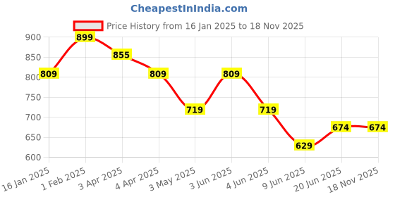 tatacliq.com Fame Forever by Lifestyle Girls White Cotton Print Joggers fame forever by lifestyle Price History Graph from 16 Jan 2025 to 18 Nov 2025