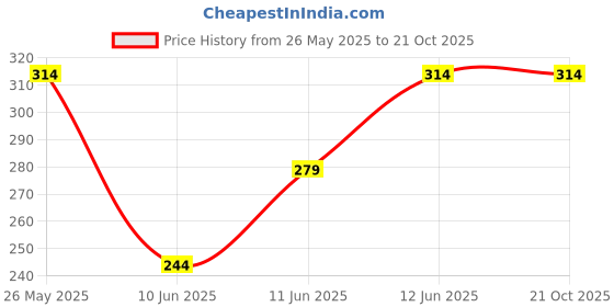 tatacliq.com Fame Forever by Lifestyle Girls White Cotton Printed Full Sleeves fame forever by lifestyle Price History Graph from 26 May 2025 to 20 Oct 2025