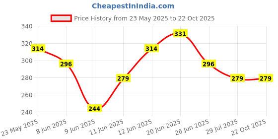 tatacliq.com Fame Forever by Lifestyle Girls White Cotton Printed Legging fame forever by lifestyle Price History Graph from 23 May 2025 to 22 Oct 2025