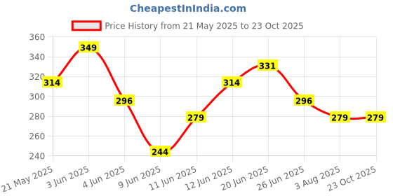 tatacliq.com Fame Forever by Lifestyle Girls White Cotton Printed Leggings fame forever by lifestyle Price History Graph from 21 May 2025 to 22 Oct 2025