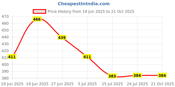 tatacliq.com Fame Forever by Lifestyle Girls White Cotton Printed T Shirt fame forever by lifestyle Price History Graph from 19 Jun 2025 to 21 Oct 2025
