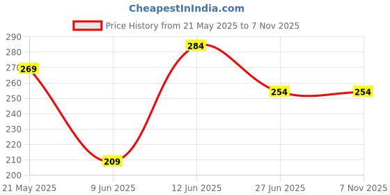 tatacliq.com Fame Forever by Lifestyle Girls White Regular Fit Knit Bottom fame forever by lifestyle Price History Graph from 21 May 2025 to 6 Nov 2025