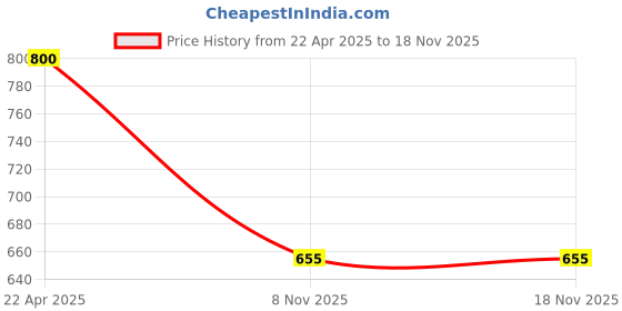 tatacliq.com Fame Forever by Lifestyle Girls White Sandals fame forever by lifestyle Price History Graph from 22 Apr 2025 to 18 Nov 2025