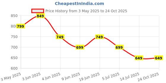 tatacliq.com Fame Forever by Lifestyle Girls White Sandals fame forever by lifestyle Price History Graph from 3 May 2025 to 23 Oct 2025