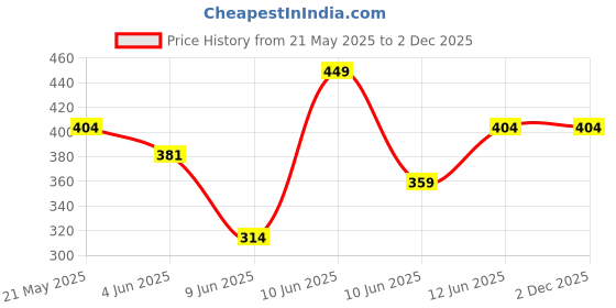 tatacliq.com Fame Forever by Lifestyle Girls White Shorts fame forever by lifestyle Price History Graph from 21 May 2025 to 2 Dec 2025