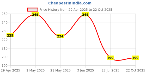 tatacliq.com Fame Forever by Lifestyle Girls White T-Shirt fame forever by lifestyle Price History Graph from 29 Apr 2025 to 21 Oct 2025