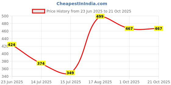 tatacliq.com Fame Forever by Lifestyle Girls Yellow Back Strap Sandals fame forever by lifestyle Price History Graph from 23 Jun 2025 to 21 Oct 2025