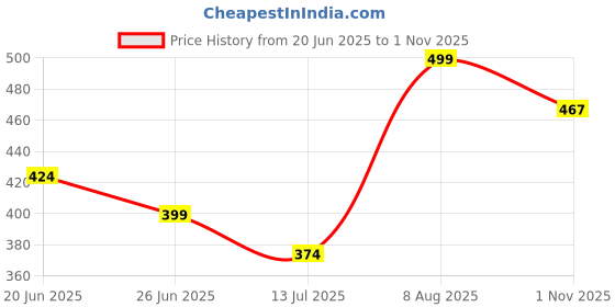 tatacliq.com Fame Forever by Lifestyle Girls Yellow Back Strap Sandals fame forever by lifestyle Price History Graph from 20 Jun 2025 to 1 Nov 2025