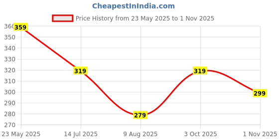tatacliq.com Fame Forever by Lifestyle Girls Yellow Cotton Embossed T-Shirt fame forever by lifestyle Price History Graph from 23 May 2025 to 1 Nov 2025