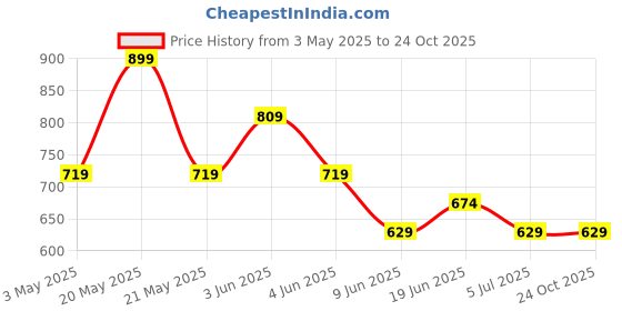 tatacliq.com Fame Forever by Lifestyle Girls Yellow Dress fame forever by lifestyle Price History Graph from 3 May 2025 to 24 Oct 2025