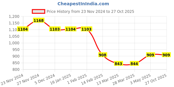 tatacliq.com Fame Forever by Lifestyle Girls Yellow Printed Dress fame forever by lifestyle Price History Graph from 23 Nov 2024 to 27 Oct 2025