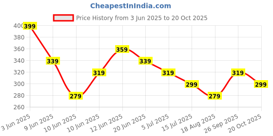 tatacliq.com Fame Forever by Lifestyle Girls Yellow Shorts fame forever by lifestyle Price History Graph from 3 Jun 2025 to 20 Oct 2025