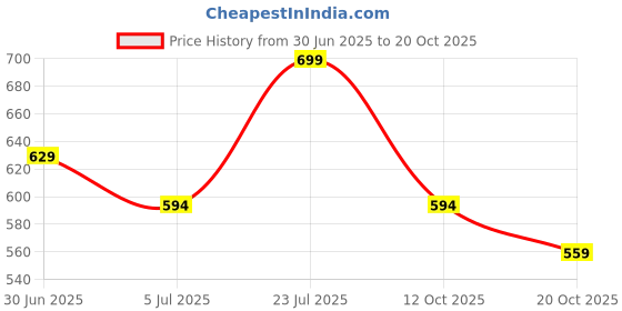 tatacliq.com Fame Forever by Lifestyle Girls Yellow Skirt fame forever by lifestyle Price History Graph from 30 Jun 2025 to 20 Oct 2025