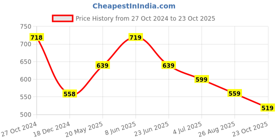 tatacliq.com Fame Forever by Lifestyle Girls Yellow Solid Woven Top fame forever by lifestyle Price History Graph from 27 Oct 2024 to 23 Oct 2025