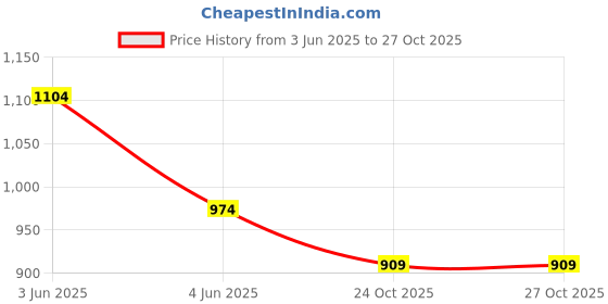 tatacliq.com Fame Forever by Lifestyle GirlsCoral Casual Dresses fame forever by lifestyle Price History Graph from 3 Jun 2025 to 26 Oct 2025