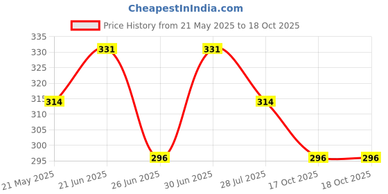 tatacliq.com Fame Forever by Lifestyle GirlsMix Top fame forever by lifestyle Price History Graph from 21 May 2025 to 18 Oct 2025