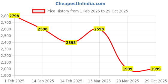 tatacliq.com Fame Forever by Lifestyle Green Blended Regular Jacket fame forever by lifestyle Price History Graph from 1 Feb 2025 to 29 Oct 2025