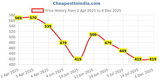 tatacliq.com Fame Forever by Lifestyle Green Cotton Plain Pants fame forever by lifestyle Price History Graph from 2 Apr 2025 to 3 Dec 2025