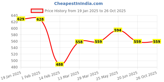tatacliq.com Fame Forever by Lifestyle Green Cotton Printed Sweatshirt fame forever by lifestyle Price History Graph from 19 Jan 2025 to 25 Oct 2025