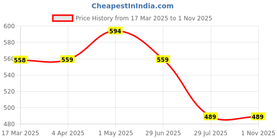 tatacliq.com Fame Forever by Lifestyle Green Cotton Printed Sweatshirt fame forever by lifestyle Price History Graph from 17 Mar 2025 to 1 Nov 2025