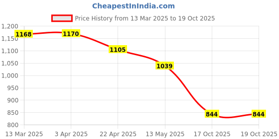 tatacliq.com Fame Forever By Lifestyle Green Cotton Regular Fit Checks Shorts fame forever by lifestyle Price History Graph from 13 Mar 2025 to 19 Oct 2025