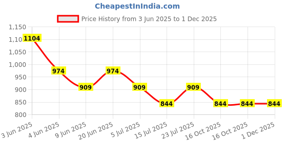 tatacliq.com Fame Forever By Lifestyle Green Cotton Regular Fit Checks Shorts fame forever by lifestyle Price History Graph from 3 Jun 2025 to 30 Nov 2025