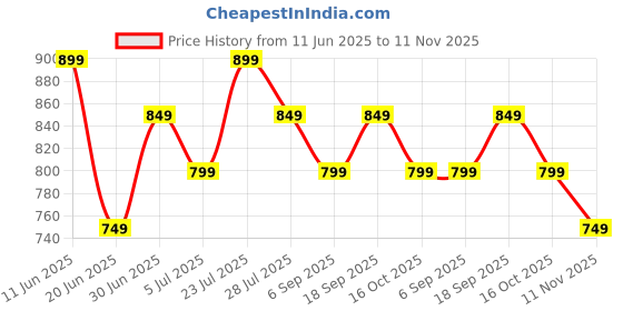 tatacliq.com Fame Forever By Lifestyle Green Cotton Regular Fit Printed Shirt fame forever by lifestyle Price History Graph from 11 Jun 2025 to 11 Nov 2025