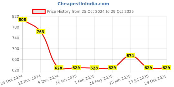 tatacliq.com Fame Forever By Lifestyle Green Cotton Regular Fit Printed T-Shirt fame forever by lifestyle Price History Graph from 25 Oct 2024 to 29 Oct 2025