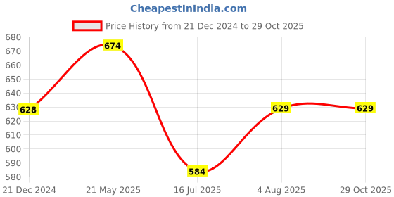 tatacliq.com Fame Forever By Lifestyle Green Cotton Regular Fit Printed T-Shirt fame forever by lifestyle Price History Graph from 21 Dec 2024 to 29 Oct 2025