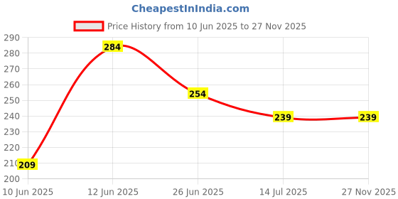 tatacliq.com Fame Forever By Lifestyle Green Cotton Regular Fit Printed T-Shirt fame forever by lifestyle Price History Graph from 10 Jun 2025 to 27 Nov 2025