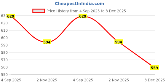 tatacliq.com Fame Forever By Lifestyle Green Cotton Regular Fit Printed T-Shirt fame forever by lifestyle Price History Graph from 4 Sep 2025 to 3 Dec 2025