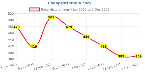 tatacliq.com Fame Forever By Lifestyle Green Cotton Regular Fit Printed Trackpants fame forever by lifestyle Price History Graph from 4 Jun 2025 to 30 Nov 2025